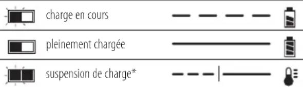 DEWALT DCN694 - Procédure de charge - 2