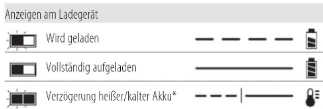 DEWALT DCN45RN - Bedienung des Ladegeräts - 1