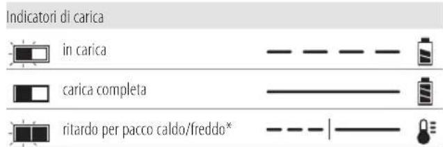 DEWALT DCN45RN - Funzionamento del caricabatterie - 1