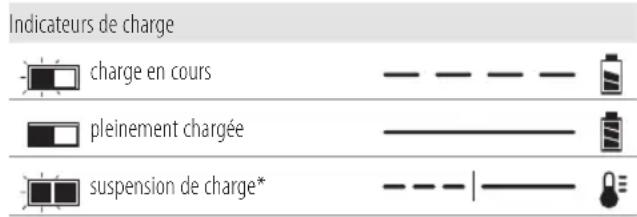 DEWALT DCN45RN - Fonctionnement du chargeur - 1