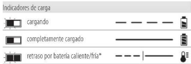 DEWALT DCN45RN - Funcionamiento del cargador - 1