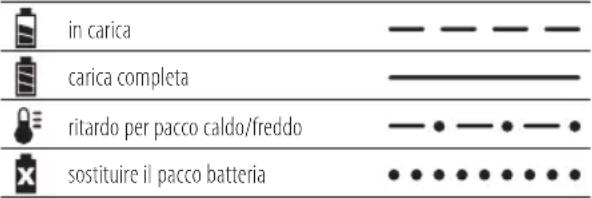 DEWALT DCV100 - Procedura di ricarica - 1