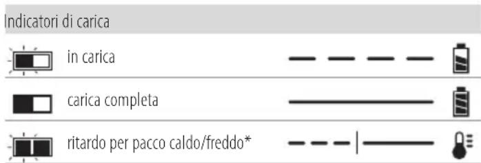 DEWALT DCV584L - Funzionamento del caricabatterie - 1