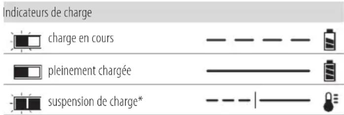 DEWALT DCV584L - Fonctionnement du chargeur - 1