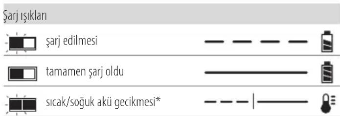 DEWALT DCV584L - Şarj Cihazının Çalışması - 1