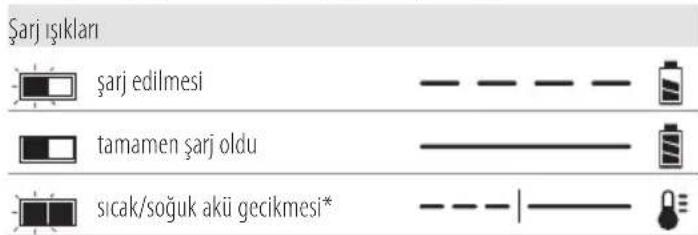DEWALT DCR021 - Şarj Cihazının Çalışması - 1