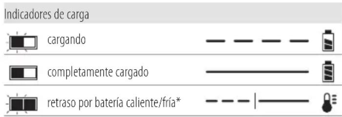 DEWALT DCR021 - Funcionamiento del cargador - 1