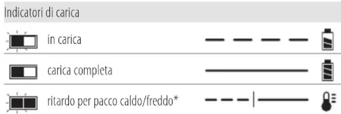 DEWALT DCR021 - Funzionamento del caricabatterie - 1