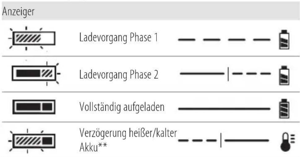 DEWALT DCB1102 - Aufladen eines Akkus - 1