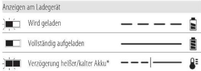 DEWALT DCD1007 - Bedienung des Ladegeräts - 1