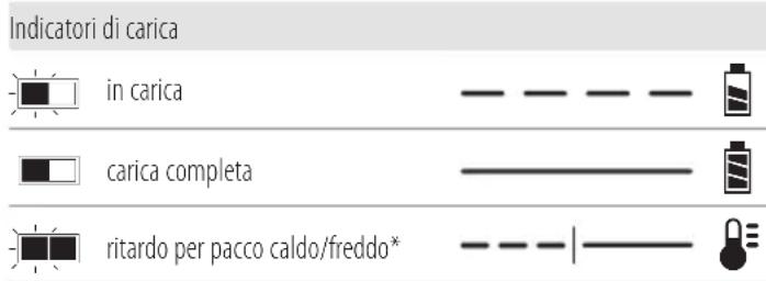 DEWALT DCD1007 - Funzionamento del caricabatterie - 1