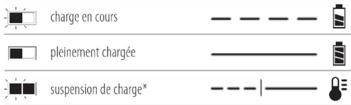 DEWALT DCD1623 - Fonctionnement du chargeur - 1