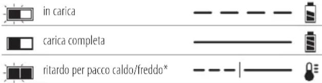 DEWALT DCD992 - Funzionamento del caricabatterie - 1