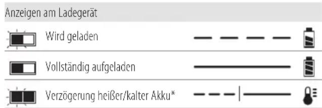 DEWALT DCD992 - Bedienung des Ladegeräts - 1