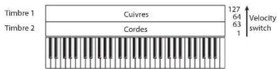 KORG Nautilus 88 AT - Commutation dynamique ('Velocity Switch') - 1