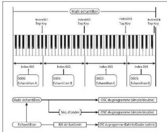 KORG Nautilus 88 AT - Utilisation des multi-échantillons - 1