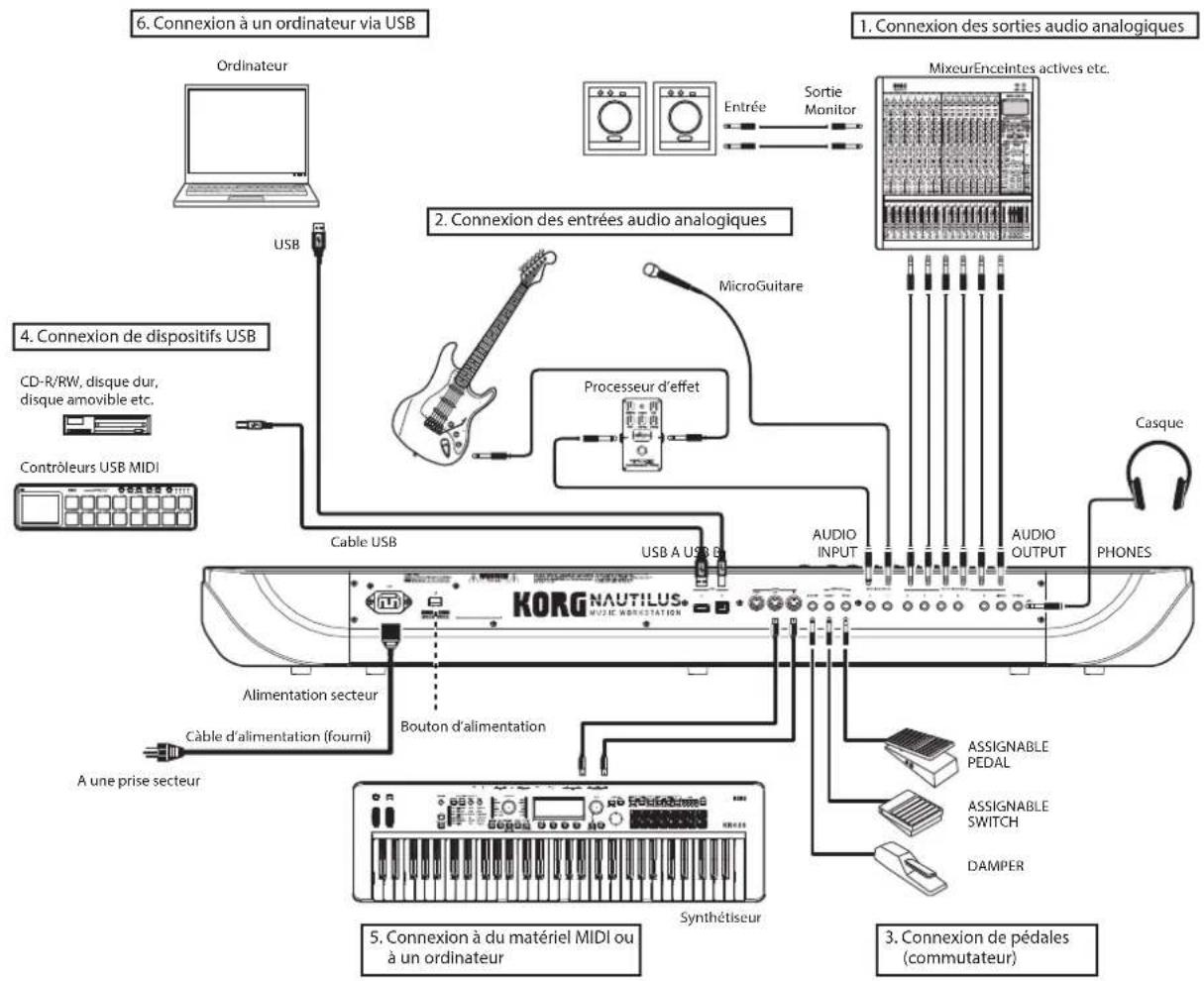 KORG Nautilus 88 AT - Connexions - 1
