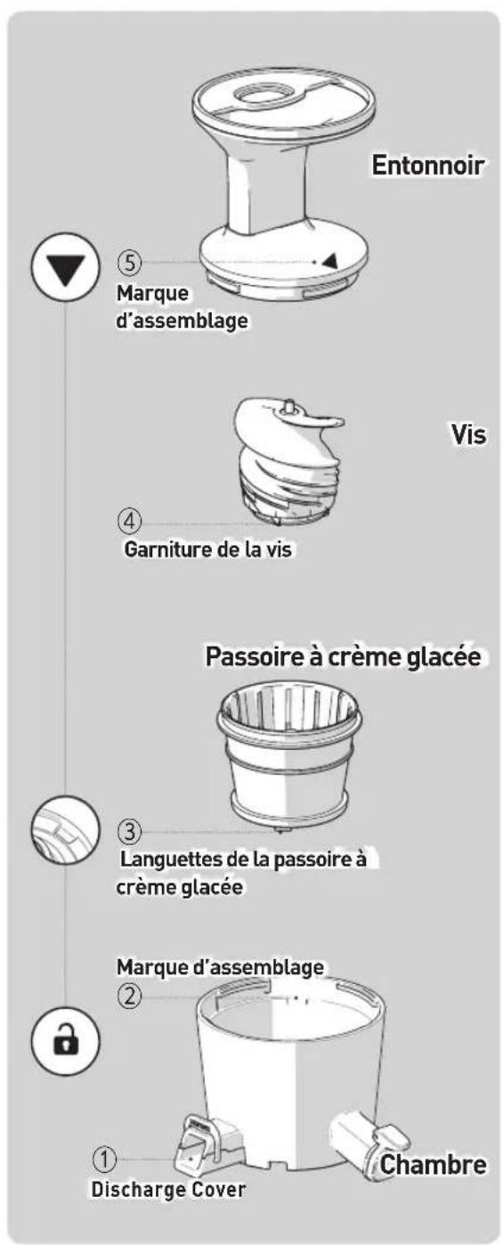 Entonnoir ⑤ Marque d'assemblage Vis ④ Garniture de la vis Passoire à crème glacée ③ Languettes de la passoire à crème glacée ② Marque d'assemblage ① Discharge Cover Chambre