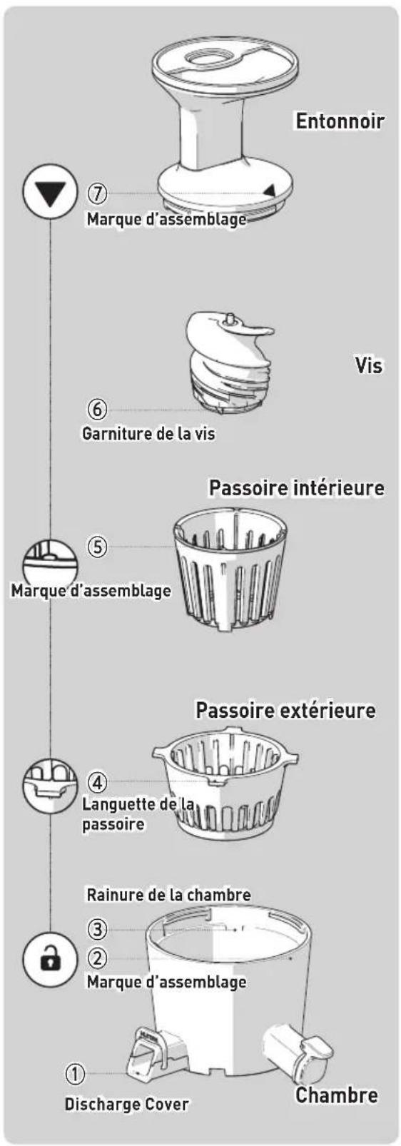 Entonnoir ⑦ Marque d'assemblage Vis ⑥ Garniture de la vis Passoire intérieure ⑤ Marque d'assemblage Passoire extérieure ④ Languette de la passoire Rainure de la chambre ③ ② Marque d'assemblage ① Discharge Cover Chambre