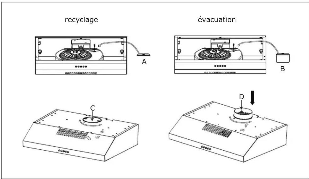 recyclage évacuation A B C D