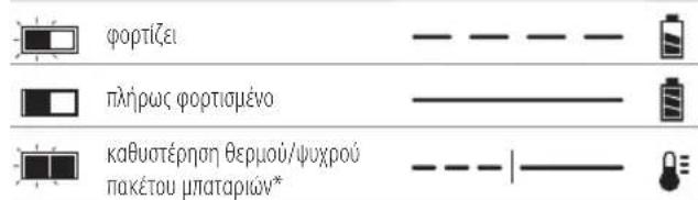 DEWALT DCE580 - Λειτουργία του φορτιστή - 1