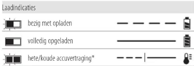 DEWALT DCE580 - Werking van de lader - 1