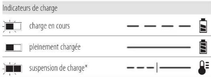 DEWALT DCF891 - Fonctionnement du chargeur - 1