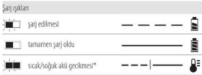 DEWALT DCF891 - Şarj Cihazının Çalışması - 1