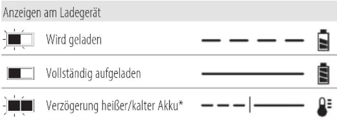 DEWALT DCMPW1600 - Bedienung des Ladegeräts - 1