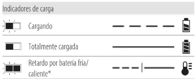 DEWALT DCMPW1600 - Funcionamiento del cargador - 1
