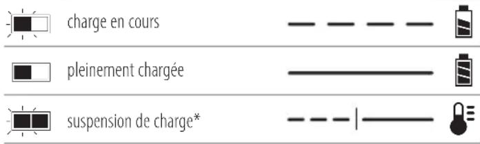 charge en cours pleinement chargée suspension de charge*