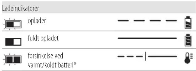 DEWALT DCG4610 - Betjening af oplader - 1