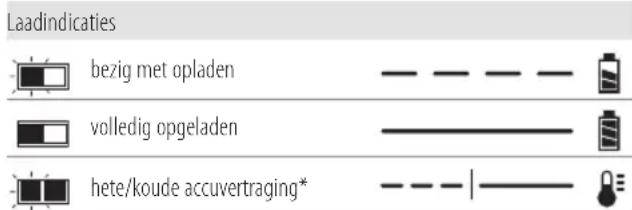 DEWALT DCG4610 - Werking van de lader - 1