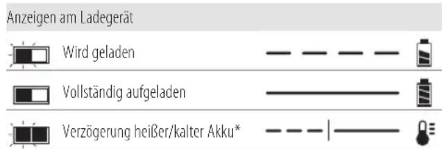 DEWALT DCG4610 - Bedienung des Ladegeräts - 1