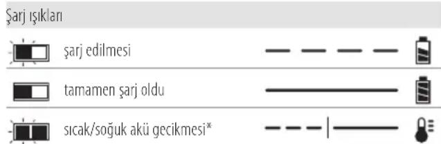 DEWALT DCG4610 - Şarj Cihazının Çalışması - 1