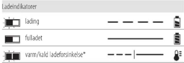DEWALT DCG4610 - Bruk av lader - 1