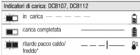 DEWALT DCH275 - Procedura di ricarica - 2