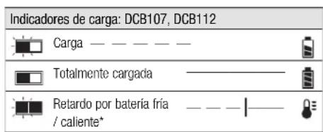 DEWALT DCH275 - Proceso de carga - 2