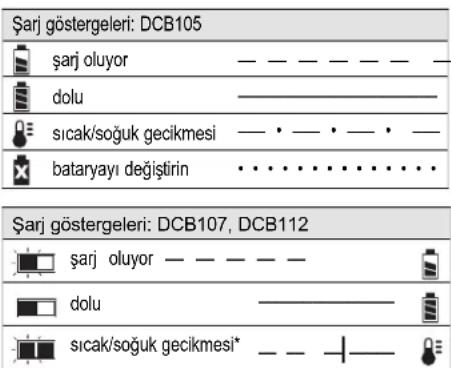 DEWALT DCH275 - Şarj İşlemi - 1