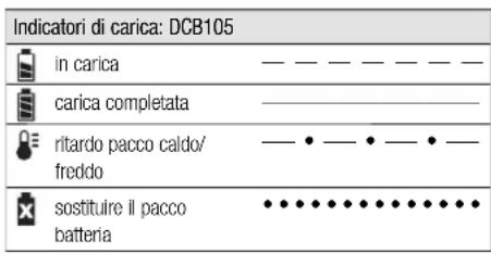 DEWALT DCH275 - Procedura di ricarica - 1