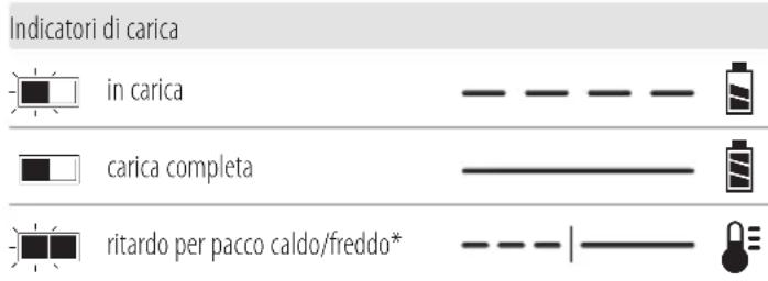 DEWALT DCS691 - Funzionamento del caricabatterie - 1