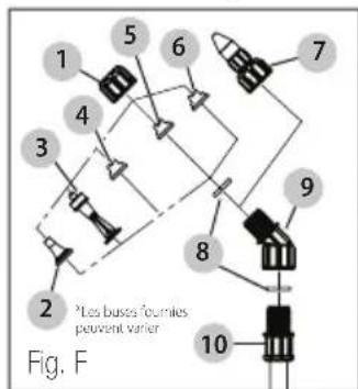1 2 3 4 5 6 7 8 9 10 * Les buses fournies peuvent varier Fig. F