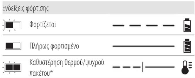 DEWALT DCH911 - Λειτουργία του φορτιστή - 1