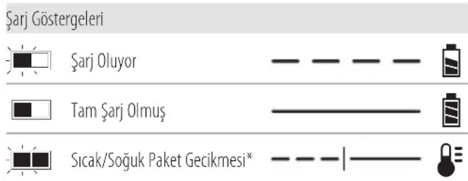 DEWALT DCH911 - Şarj Cihazının Çalışması - 1