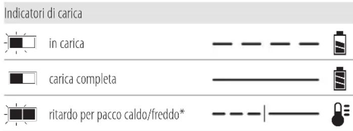 DEWALT DCH911 - Funzionamento del caricabatterie - 1