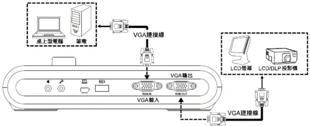 AVer AVerVision M90UHD - VGA輸入與輸出 - 2