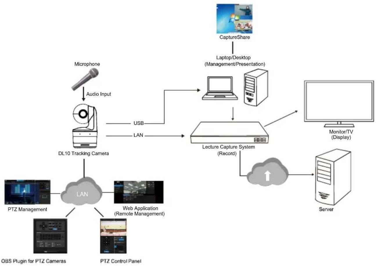 AVer DL10 - Device Connection - 1