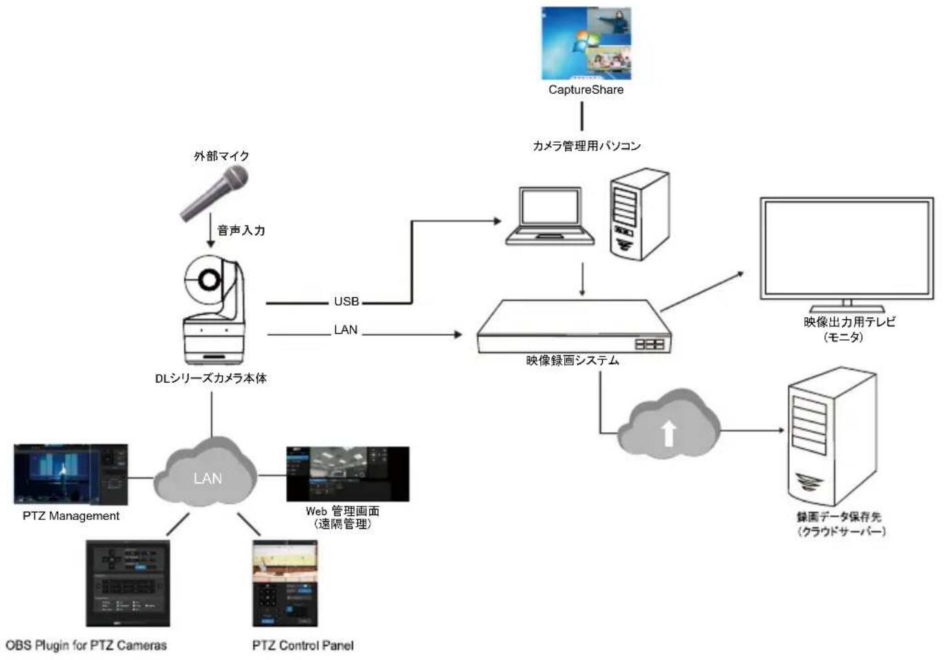 AVer DL10 - 周辺機器との接続 - 1