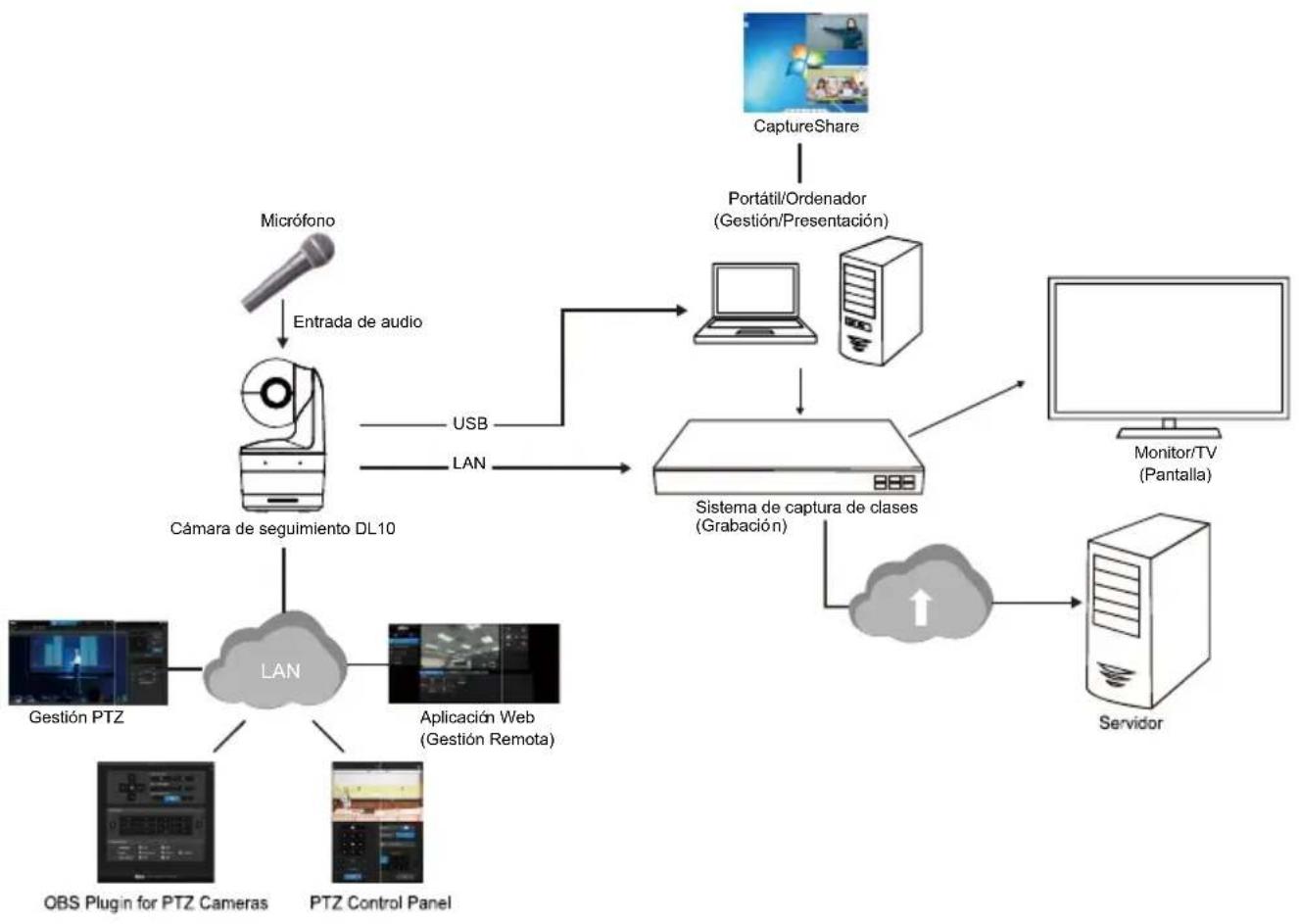 AVer DL10 - Conexión del dispositivo - 1
