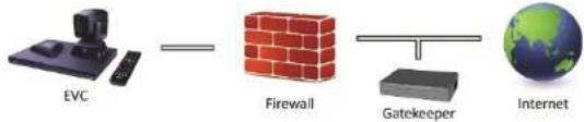 AVer EVC910 - Scenario 3 – Gatekeeper H.460 con Firewall trasversale - 1
